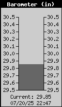 Current Barometer