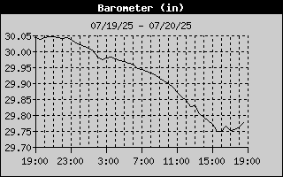 Barometer History