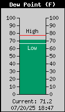 Current Outside Dewpoint