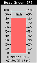 Current Outside Heat Index