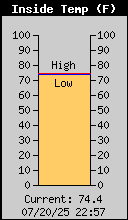 Current Inside Temperature