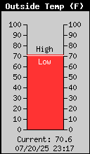Current Outside Temperature