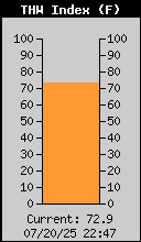 Current THW Index