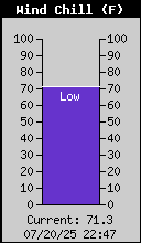 Current Wind Chill