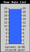 Yearly Total Rain