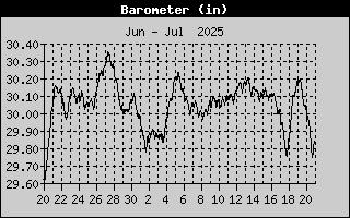 Barometer History
