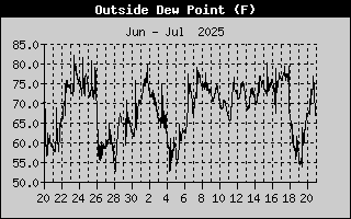 Outside Dewpoint History