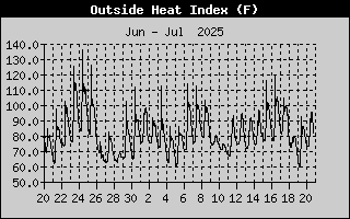 Heat Index History
