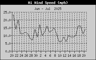 High Wind Speed History