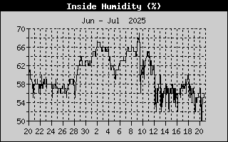 Inside Humidity History