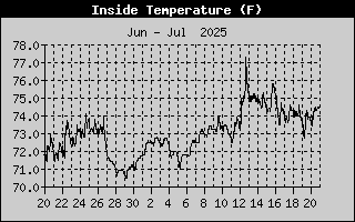 Inside Temperature History