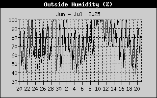 Outside Humidity History