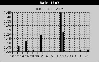 Total Rain History