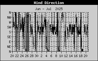 Wind Direction History