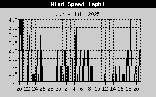 Average Wind Speed History
